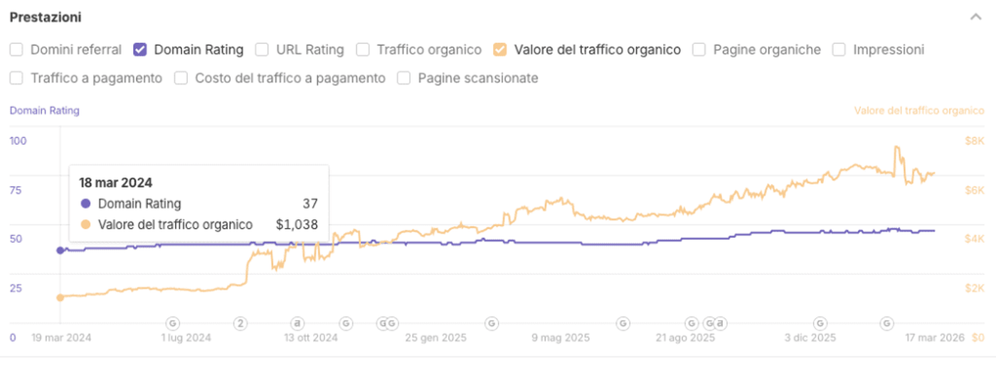 prestazioni ahrefs
