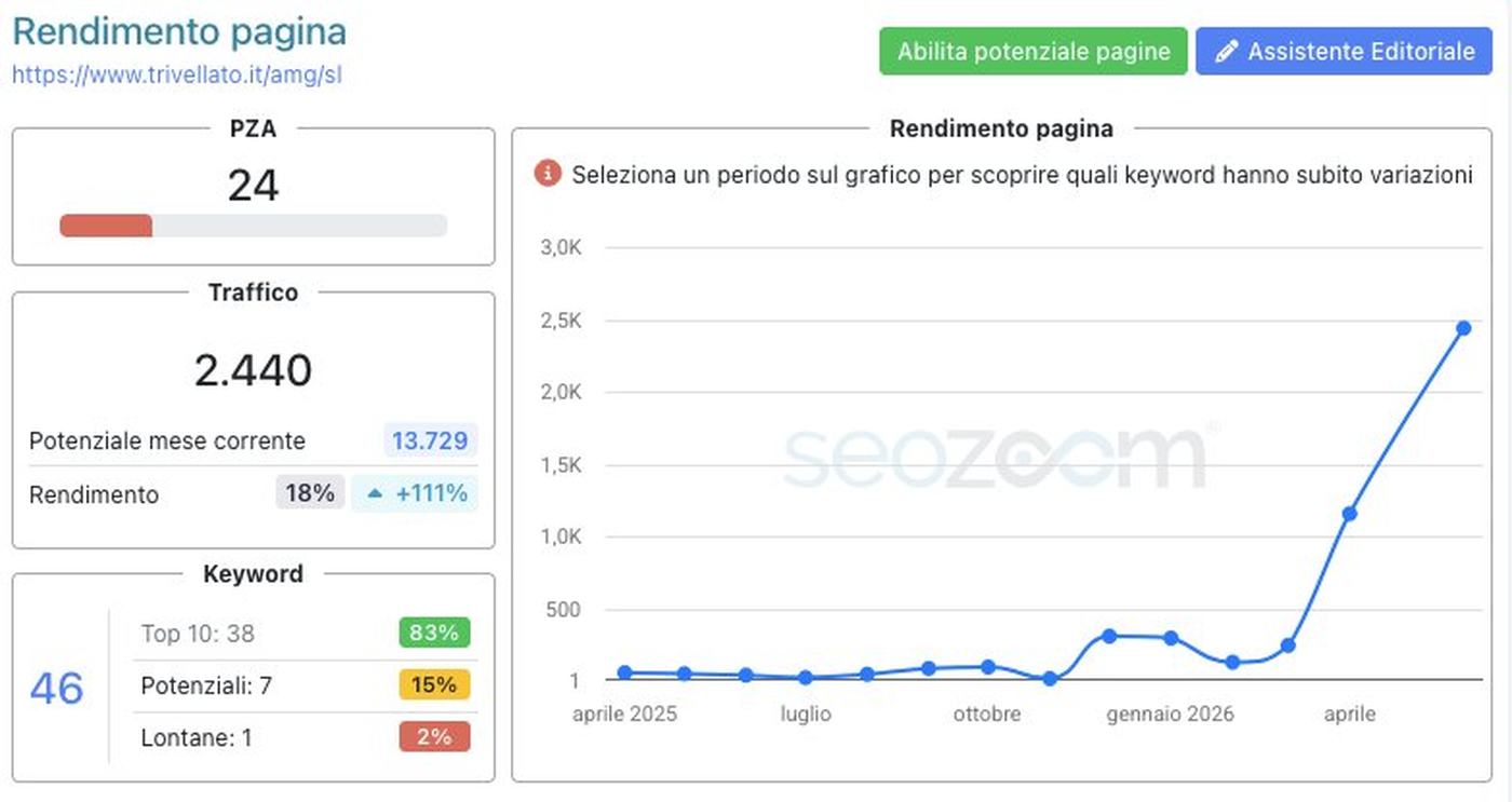 rendimento_pagina_amg_sl